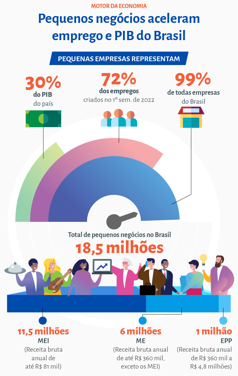 Dia Da Micro E Pequena Empresa Evidencia A Importância Dos Empreendedores Para O Brasil Asn 1267
